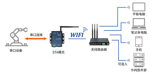 告别布线烦恼，Mport3101-W工业级串口转WiFi服务器兼无线AP重塑连接